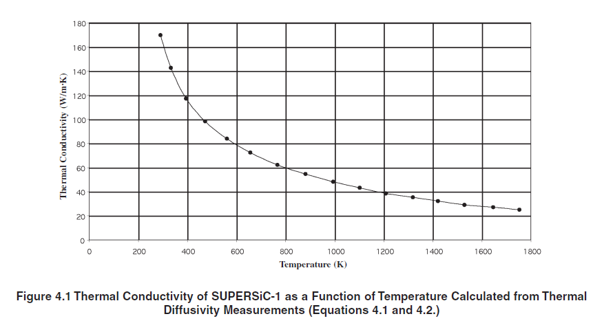 Thermal conductivity graph