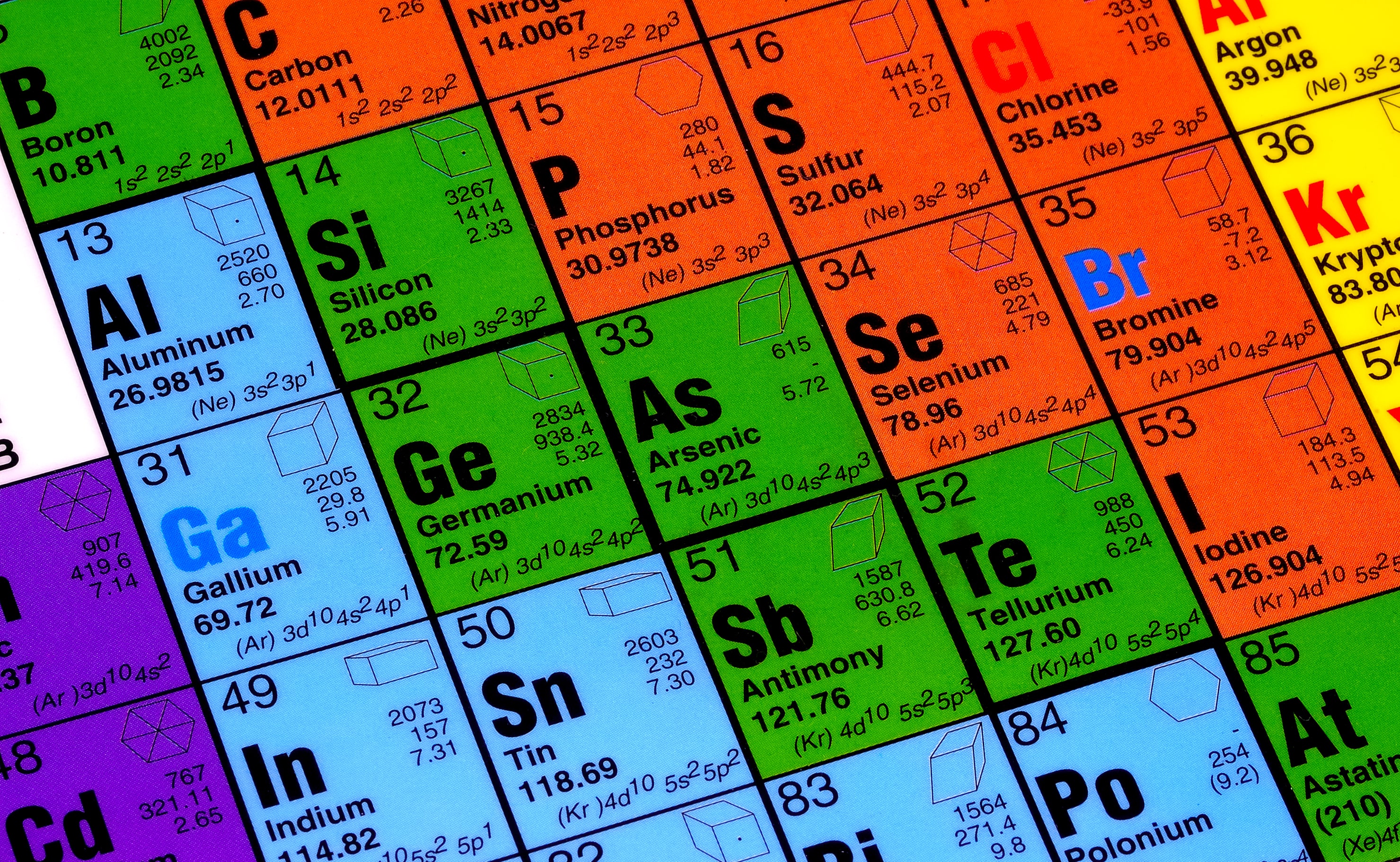 perodic table of elements