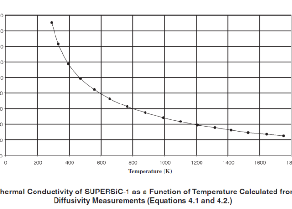 Thermal conductivity graph